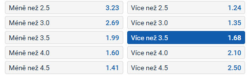 Sázka na počet gólů v&nbsp;zápase Real Madrid Ž vs. FC Barcelona Ž