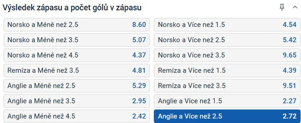 Anglie vyhraje a&nbsp;padne více než 2,5 gólu